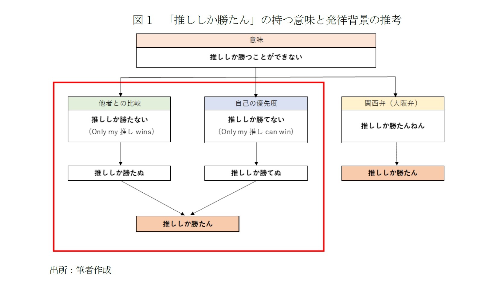 若者に関するエトセトラ ２ 若者言葉について考える２ 推ししか勝たん ニッセイ基礎研究所