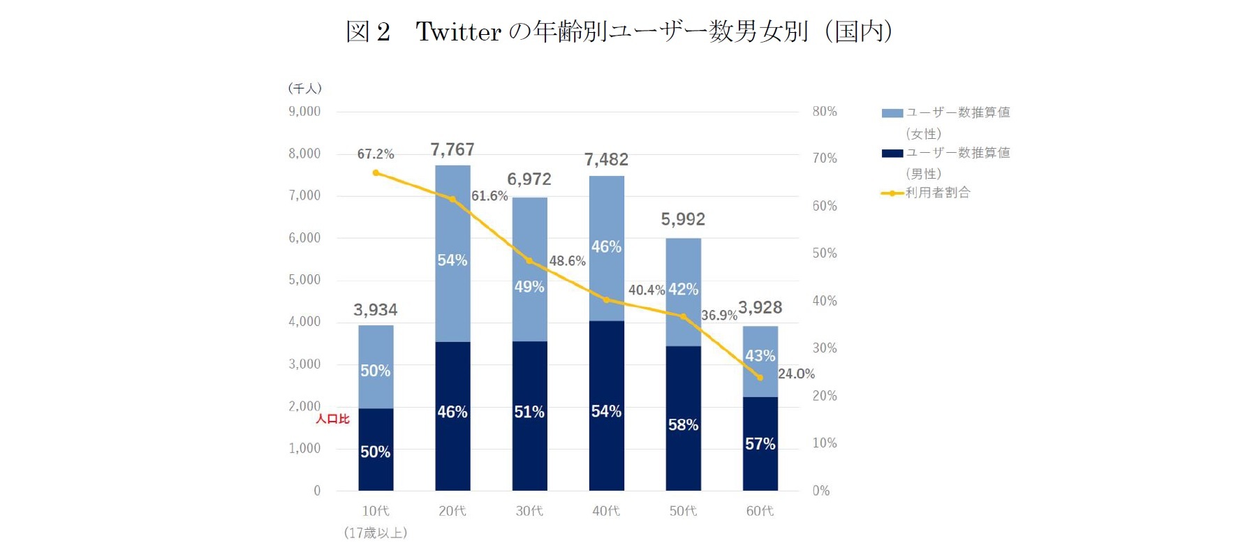 図2　Twitterの年齢別ユーザー数男女別（国内）