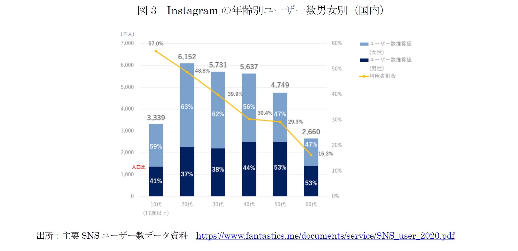図3　Instagramの年齢別ユーザー数男女別（国内）