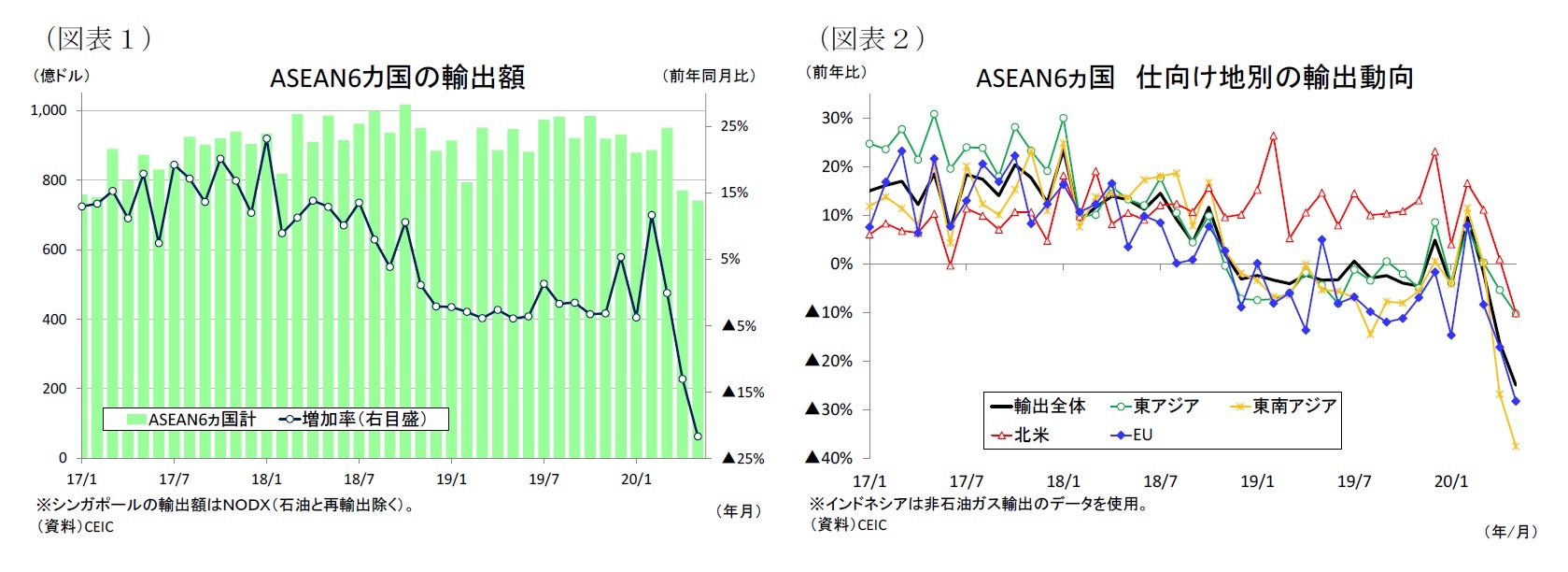 (図表1)ASEAN6カ国の輸出額/(図表2)ASEAN6ヵ国仕向け地別の輸出動向