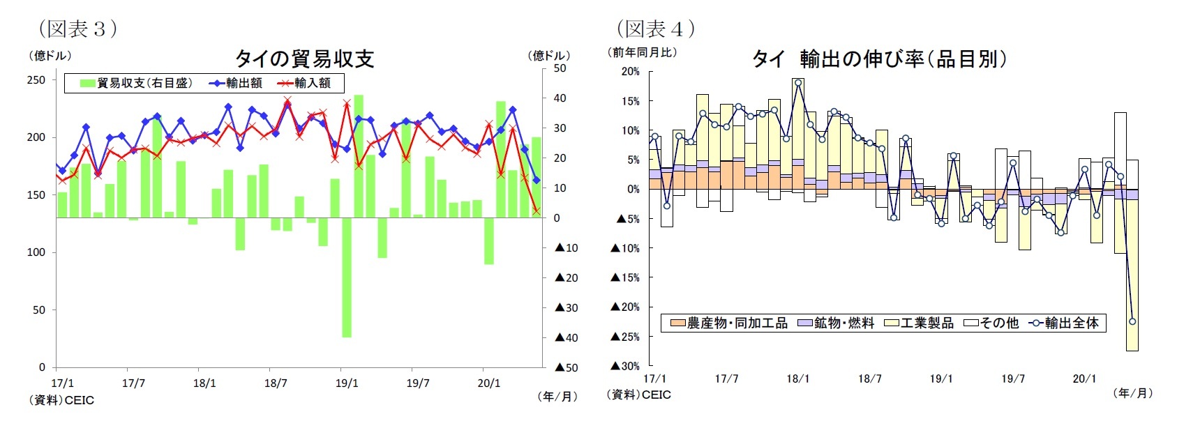 (図表3)タイの貿易収支/(図表4)タイ輸出の伸び率(品目別)