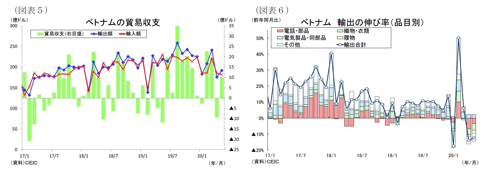 （図表５）ベトナムの貿易収支/（図表６）ベトナム輸出の伸び率（品目別）
