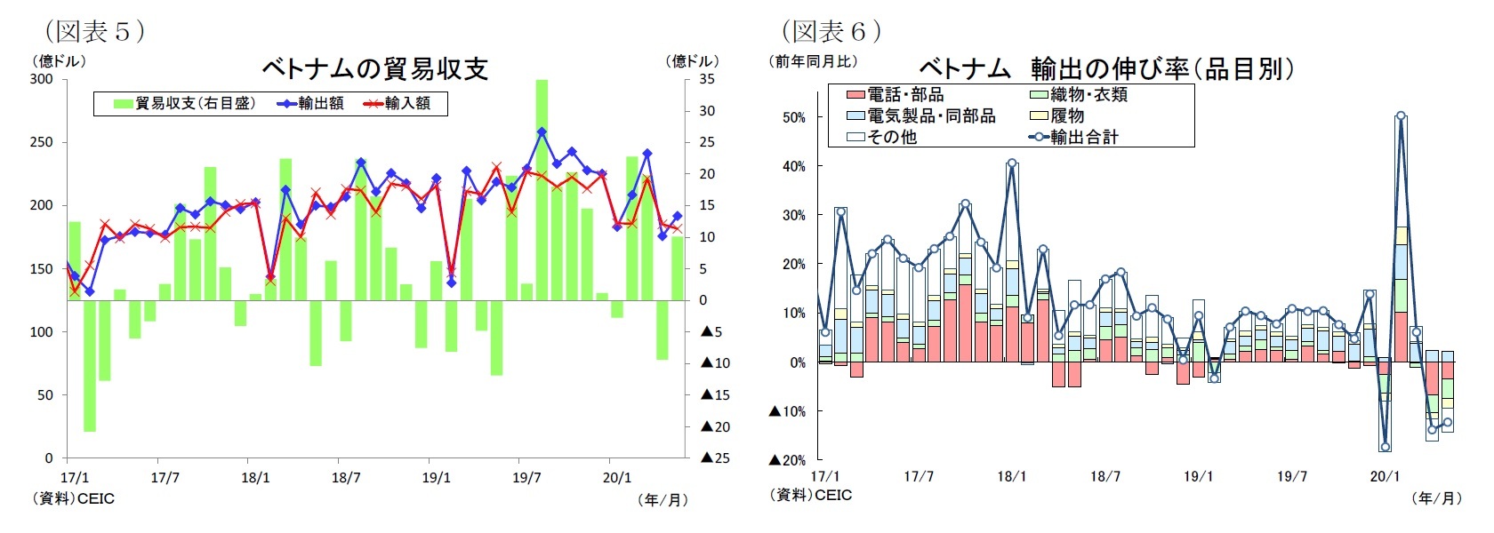 (図表5)ベトナムの貿易収支/(図表6)ベトナム輸出の伸び率(品目別)