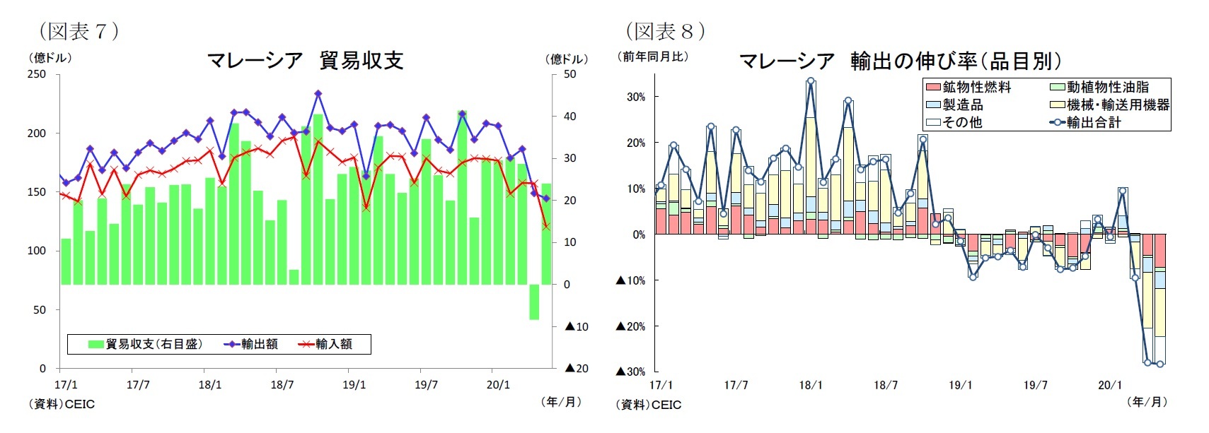 (図表7)マレーシア貿易収支/(図表8)マレーシア輸出の伸び率(品目別)