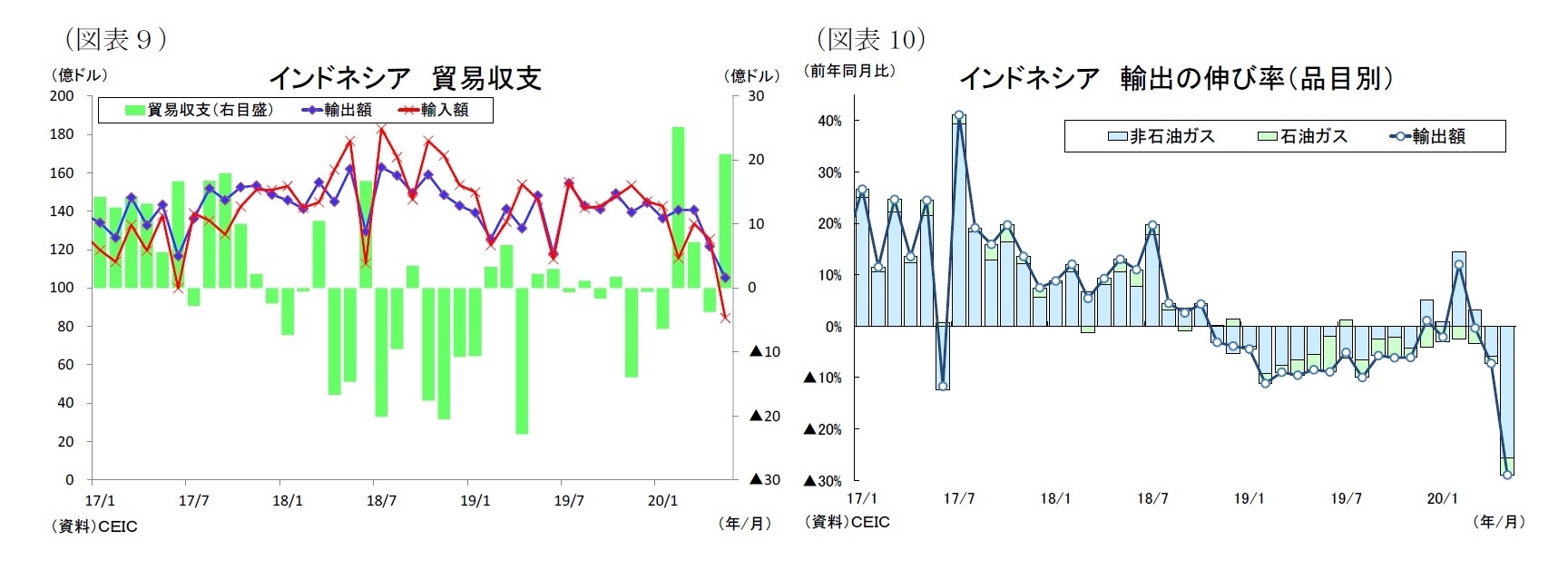 （図表９）インドネシア貿易収支/（図表10）インドネシア輸出の伸び率（品目別）