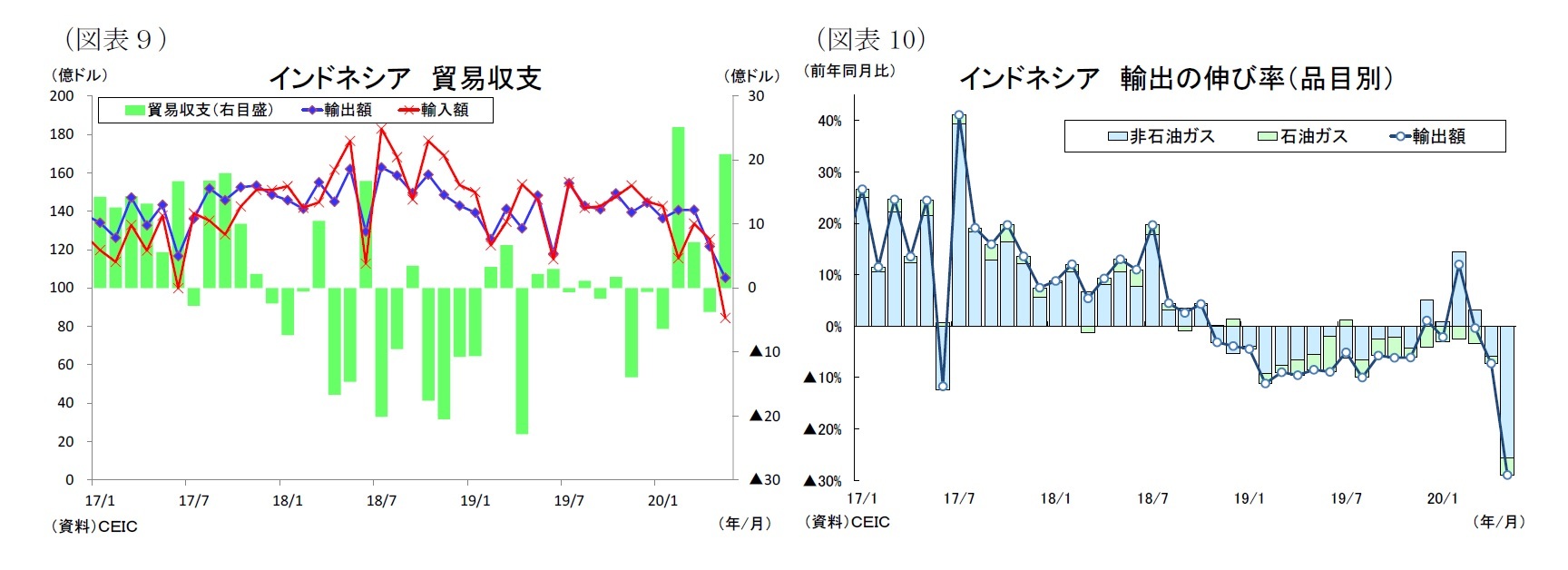 (図表9)インドネシア貿易収支/(図表10)インドネシア輸出の伸び率(品目別)