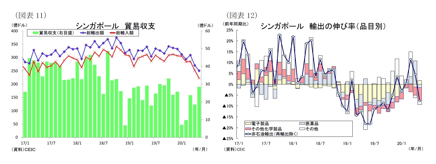 （図表11）シンガポール貿易収支/（図表12）シンガポール輸出の伸び率（品目別）