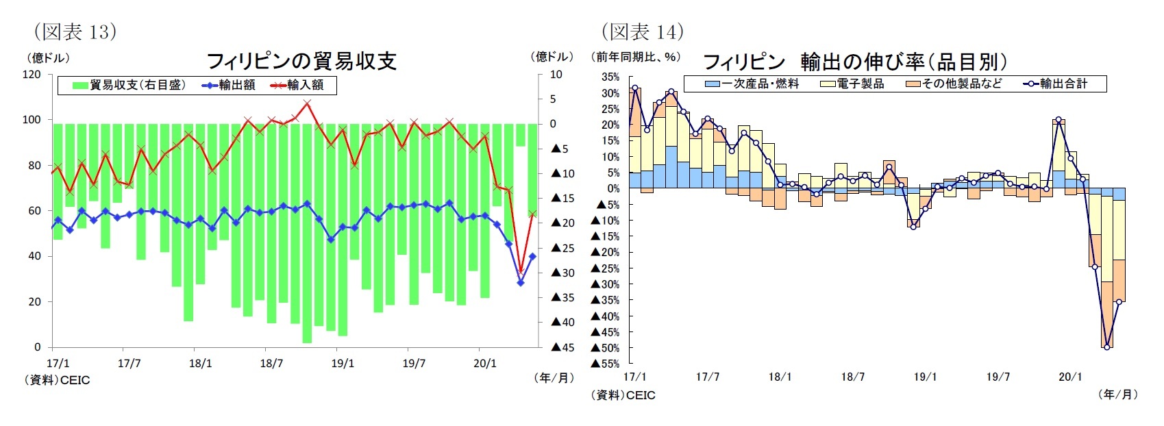 (図表13)フィリピンの貿易収支/(図表14)フィリピン 輸出の伸び率(品目別)