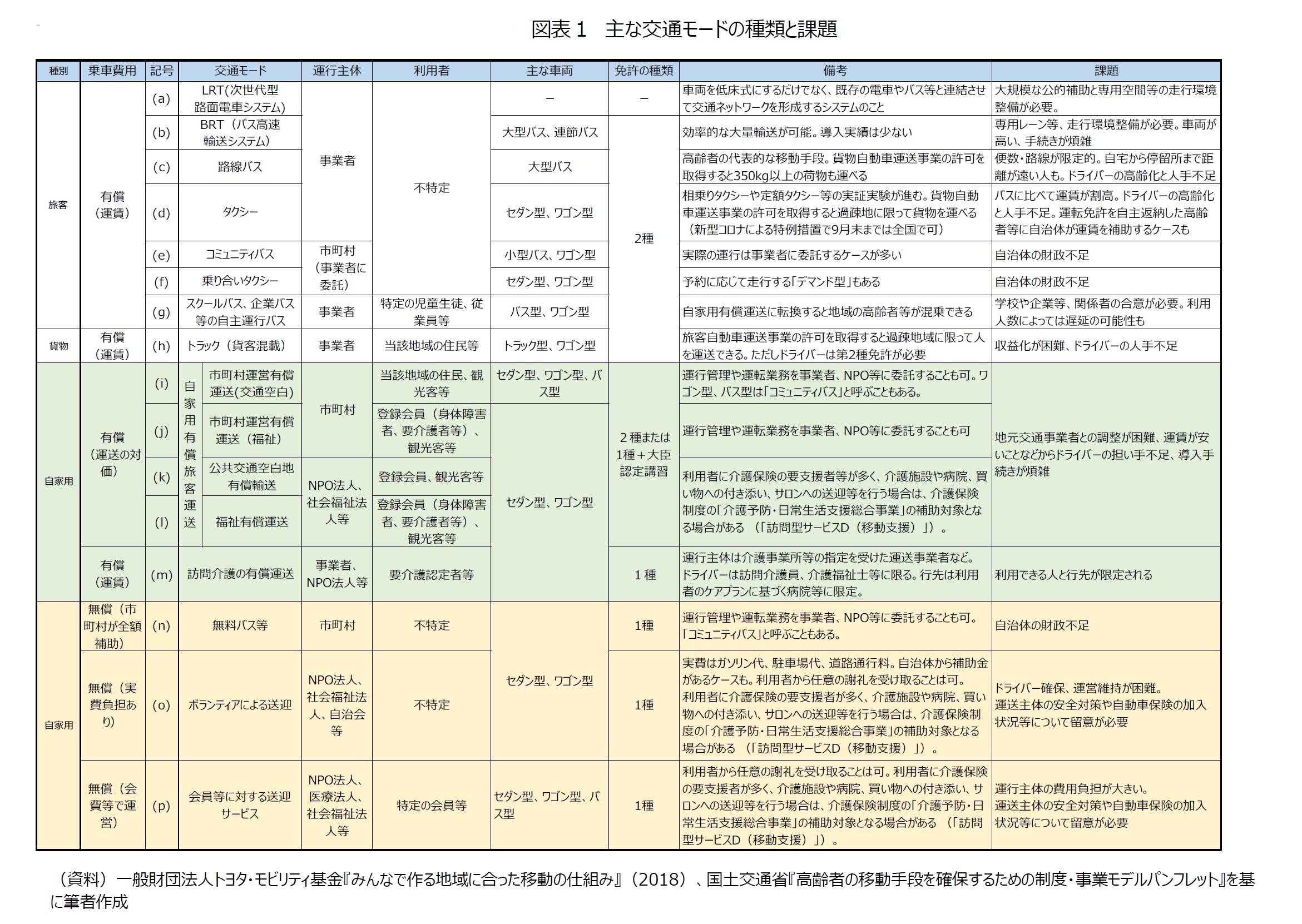 図表１　主な交通モードの種類と課題