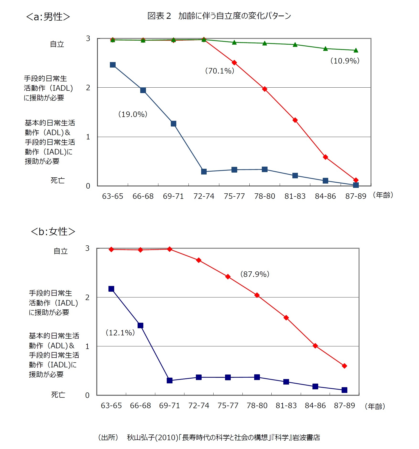 図表2 加齢に伴う自立度の変化パターン