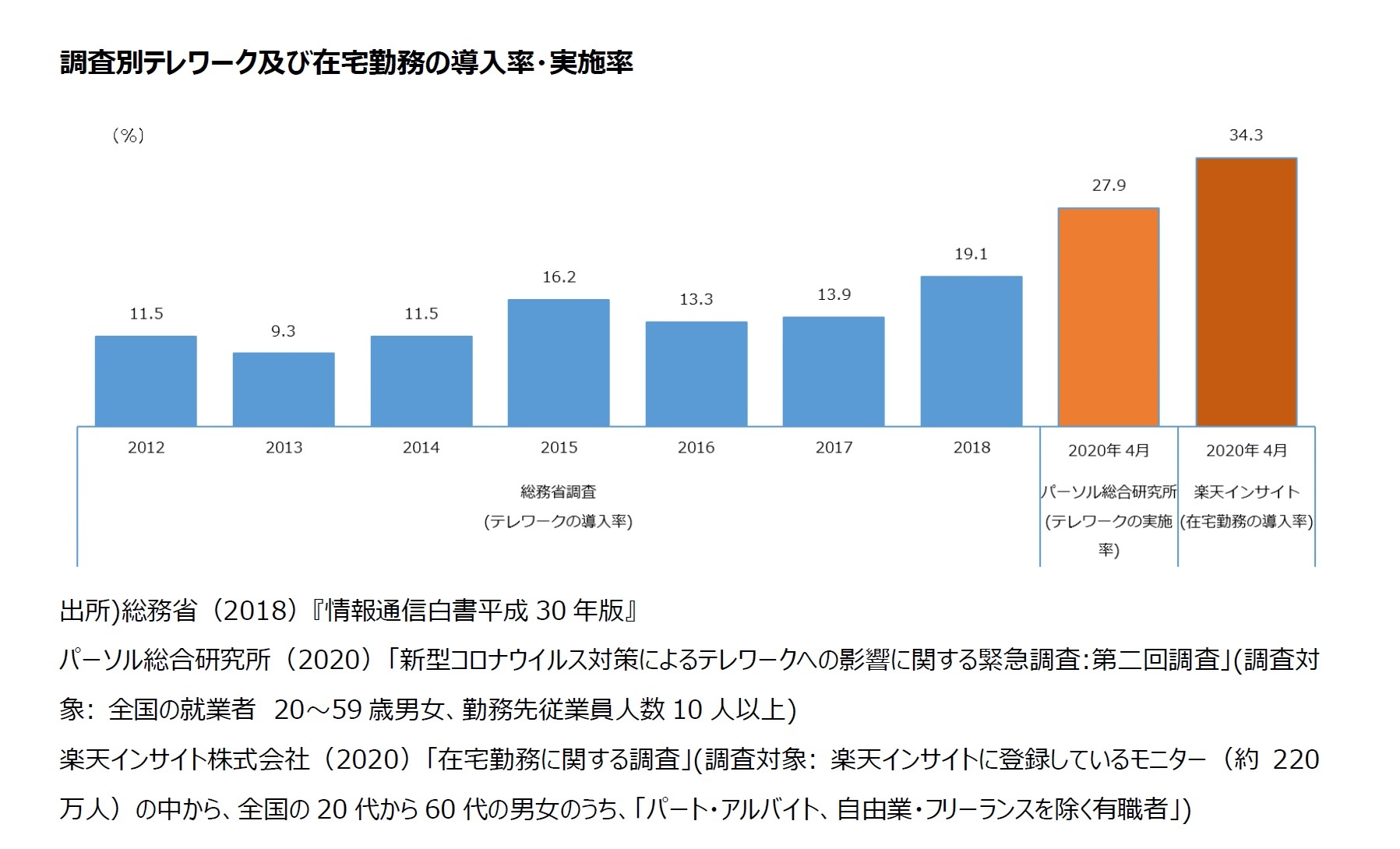 調査別テレワーク及び在宅勤務の導入率・実施率