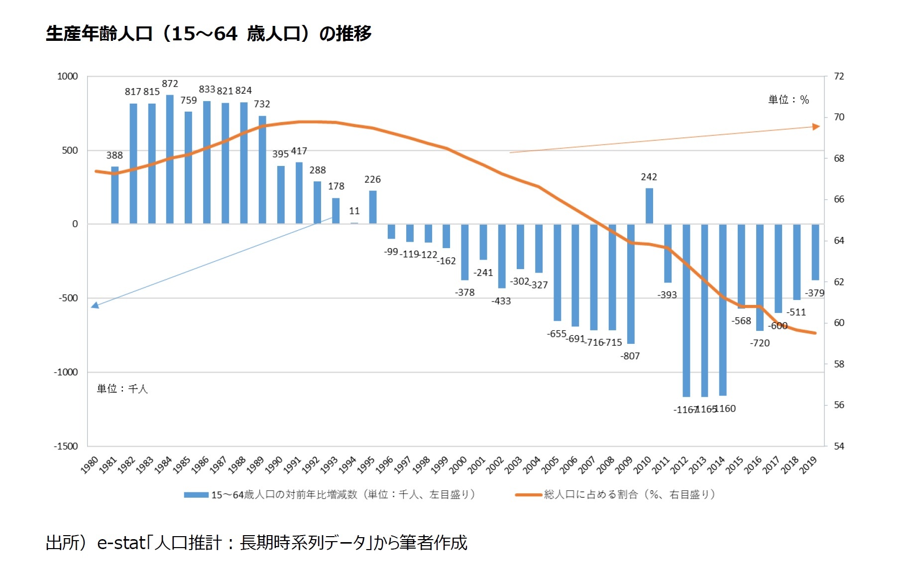 生産年齢人口（15～64 歳人口）の推移