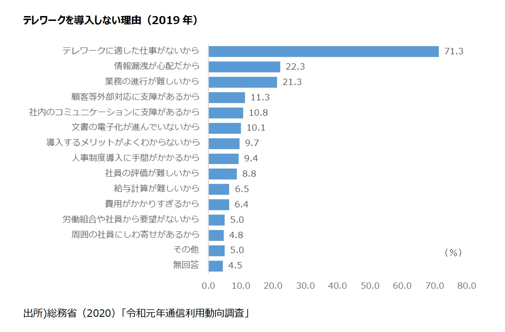 テレワークを導入しない理由(2019年)