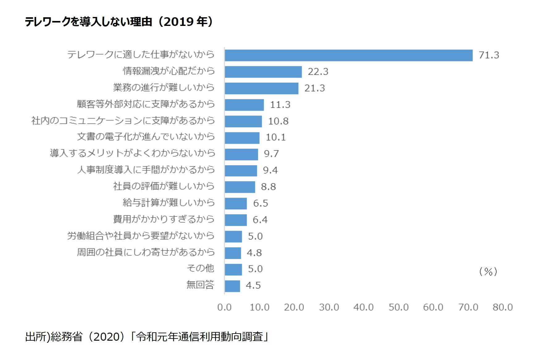 テレワークを導入しない理由（2019年）