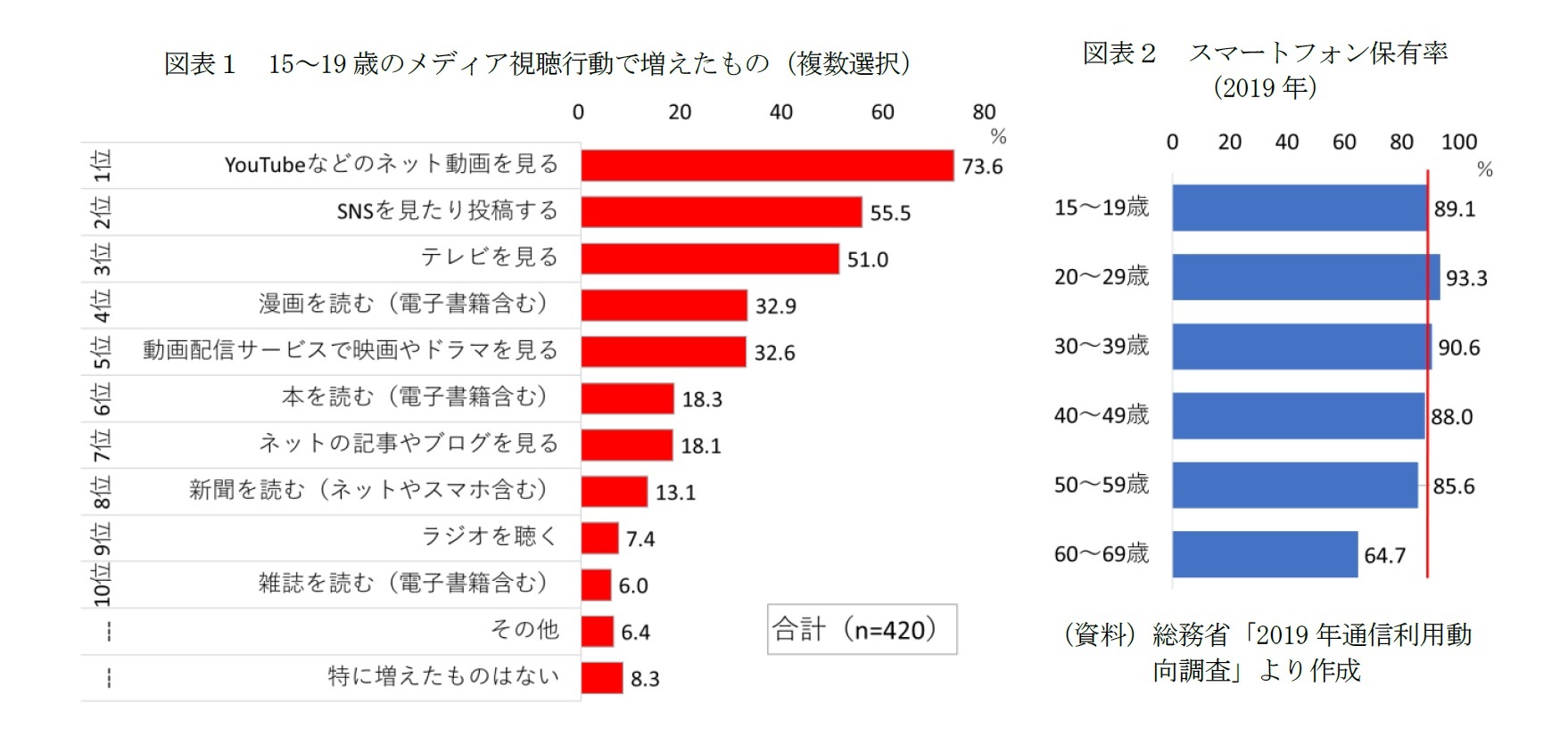 図表1 15~19歳のメディア視聴行動で増えたもの(複数選択)/図表2 スマートフォン保有率(2019年)