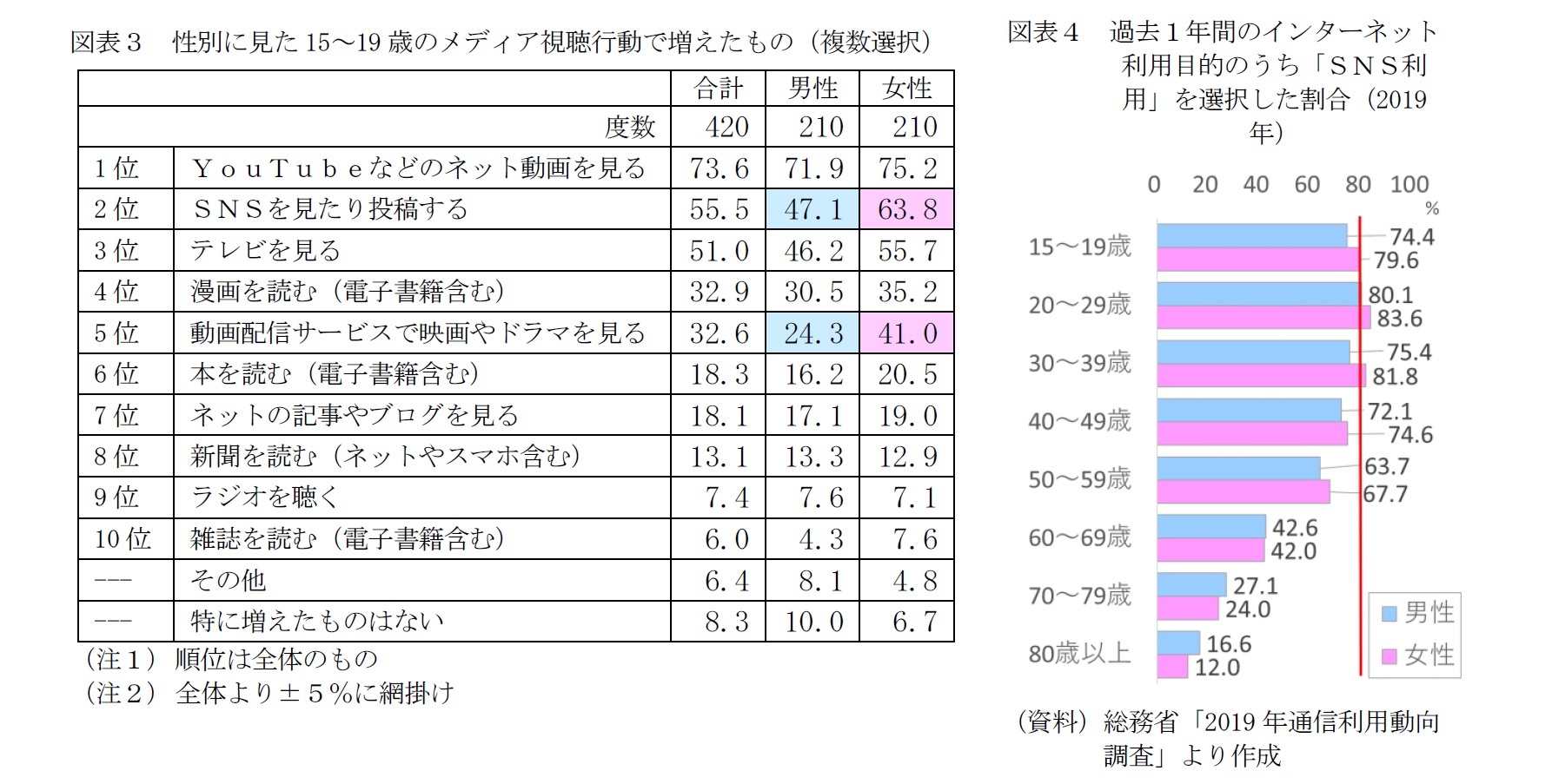 図表３　性別に見た15～19歳のメディア視聴行動で増えたもの（複数選択）/図表４　過去１年間のインターネット利用目的のうち「ＳＮＳ利用」を選択した割合（2019年）