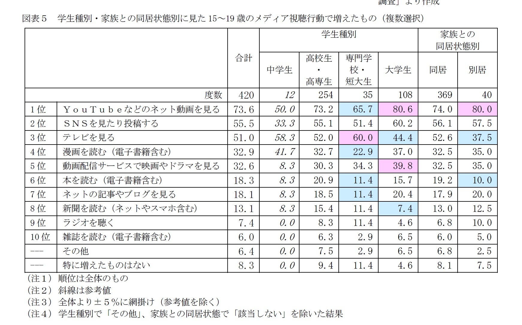 図表５　学生種別・家族との同居状態別に見た15～19歳のメディア視聴行動で増えたもの（複数選択）