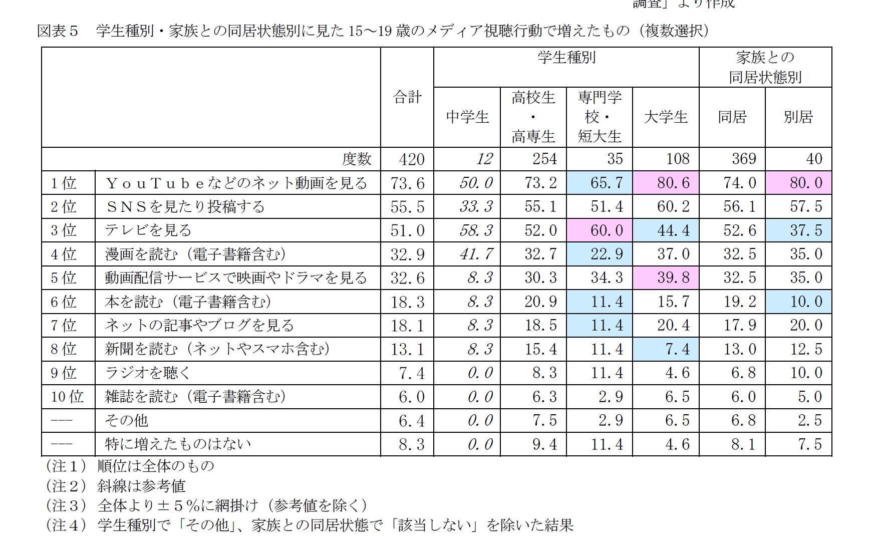 図表5 学生種別・家族との同居状態別に見た15~19歳のメディア視聴行動で増えたもの(複数選択)