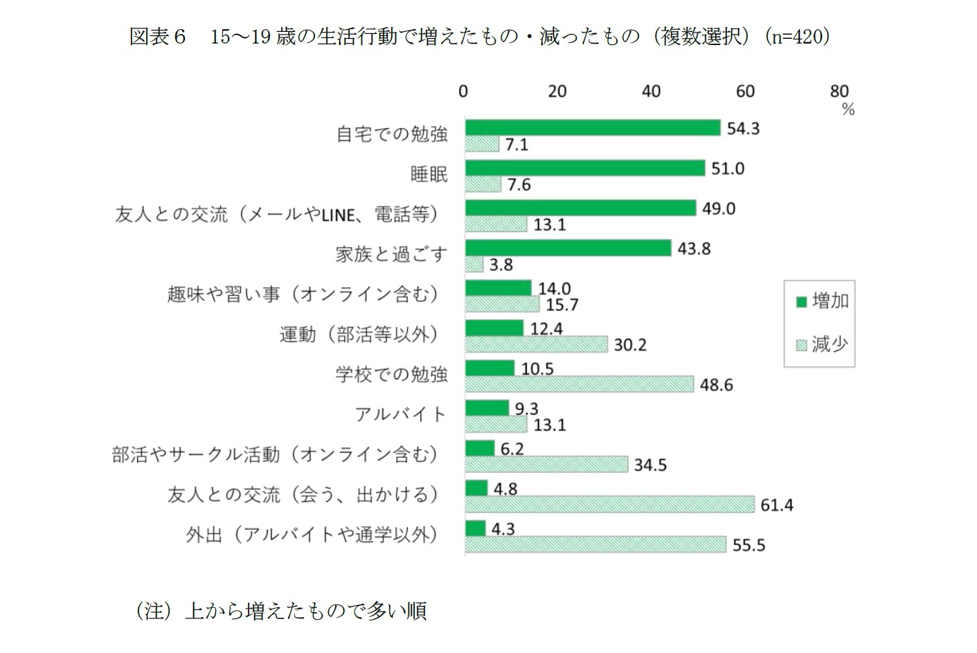 図表６　15～19歳の生活行動で増えたもの・減ったもの（複数選択）（n=420）