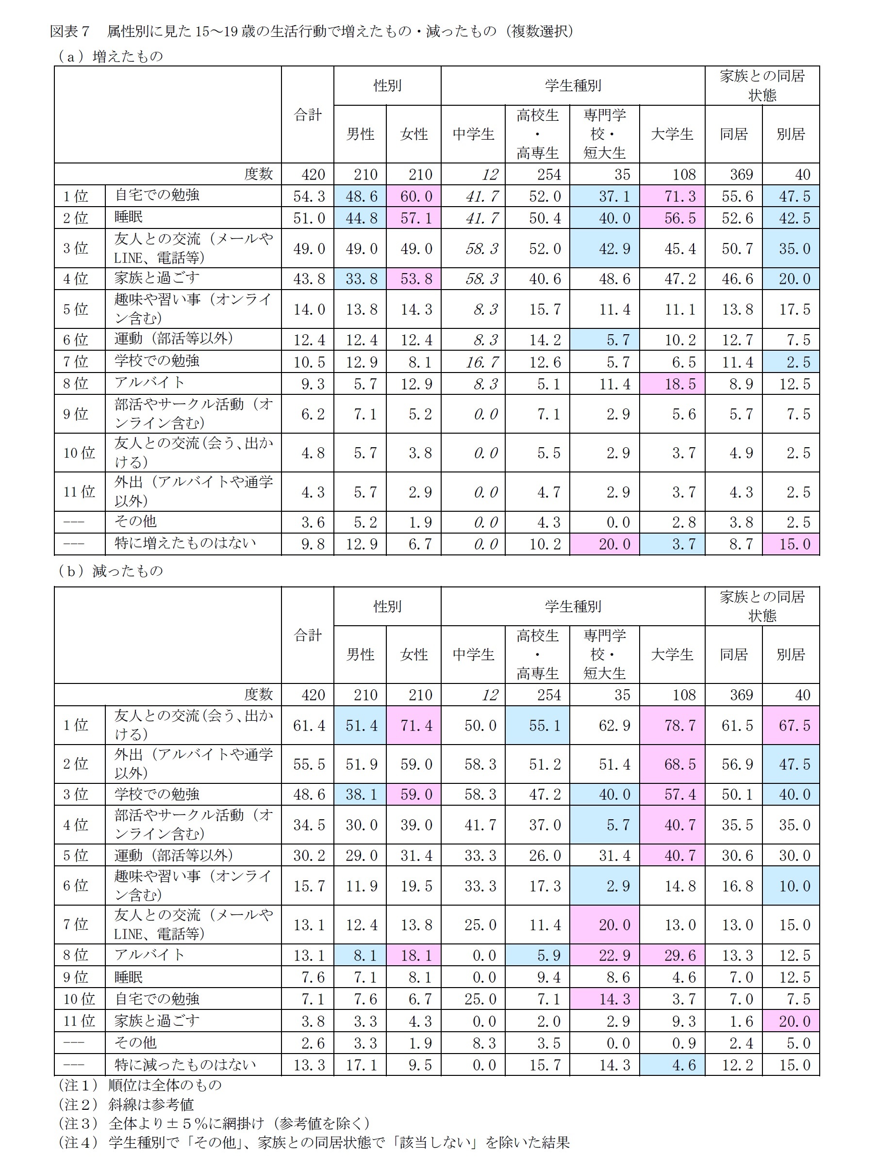 図表７　属性別に見た15～19歳の生活行動で増えたもの・減ったもの（複数選択）