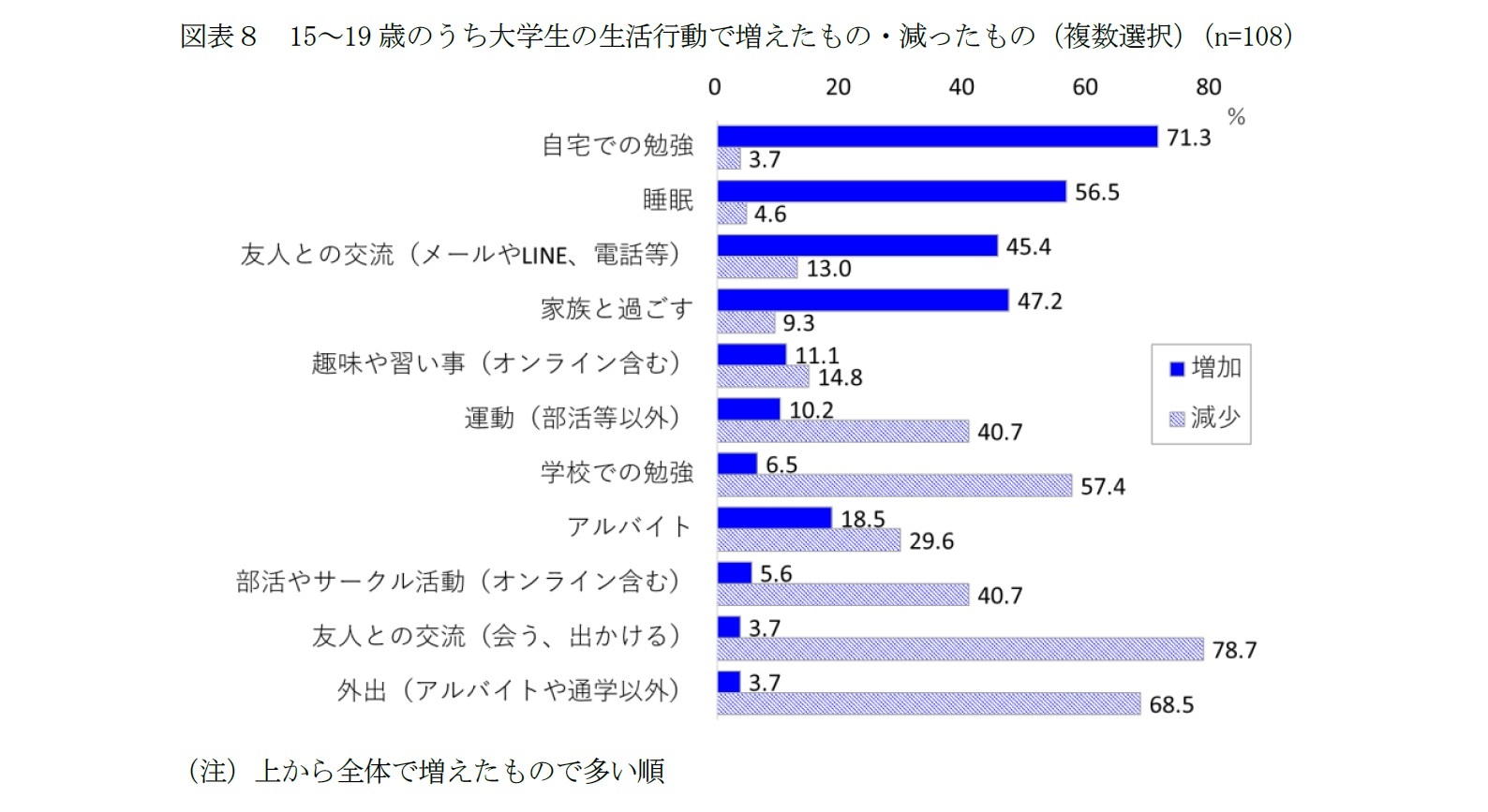 図表８　15～19歳のうち大学生の生活行動で増えたもの・減ったもの（複数選択）（n=108）