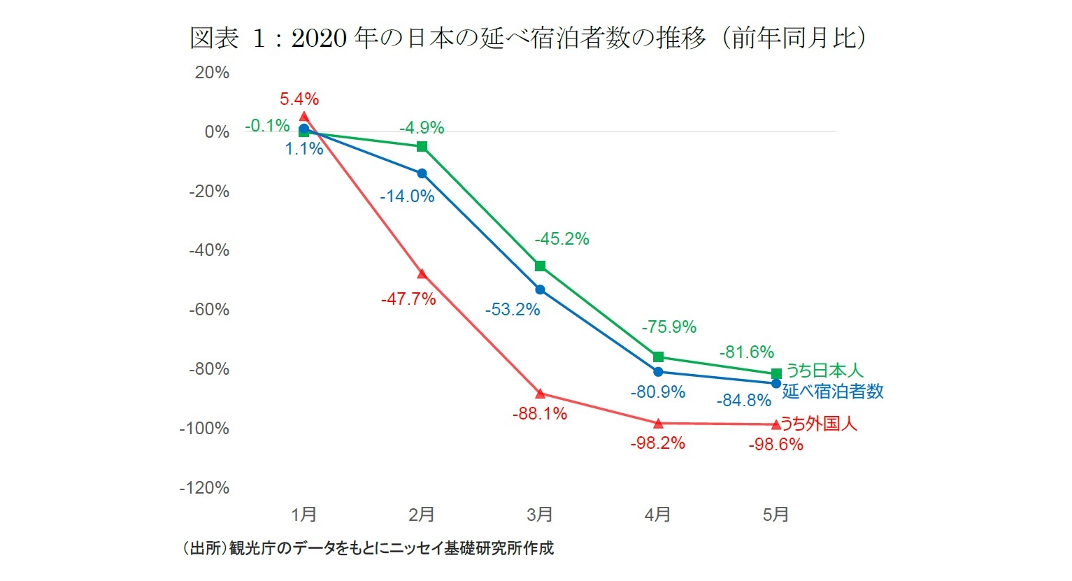 図表 1：2020年の日本の延べ宿泊者数の推移（前年同月比）