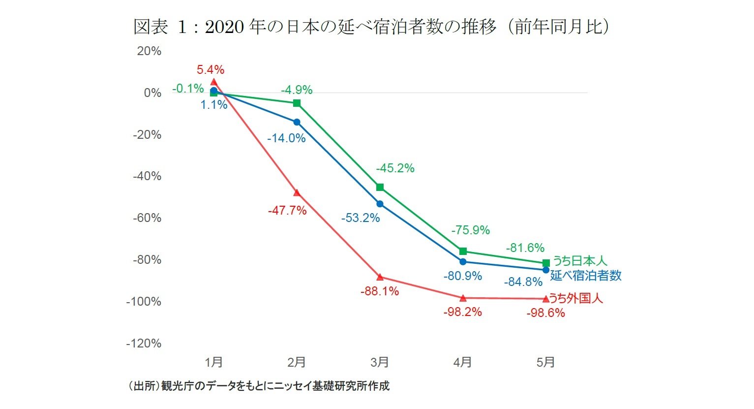 図表 1:2020年の日本の延べ宿泊者数の推移(前年同月比)