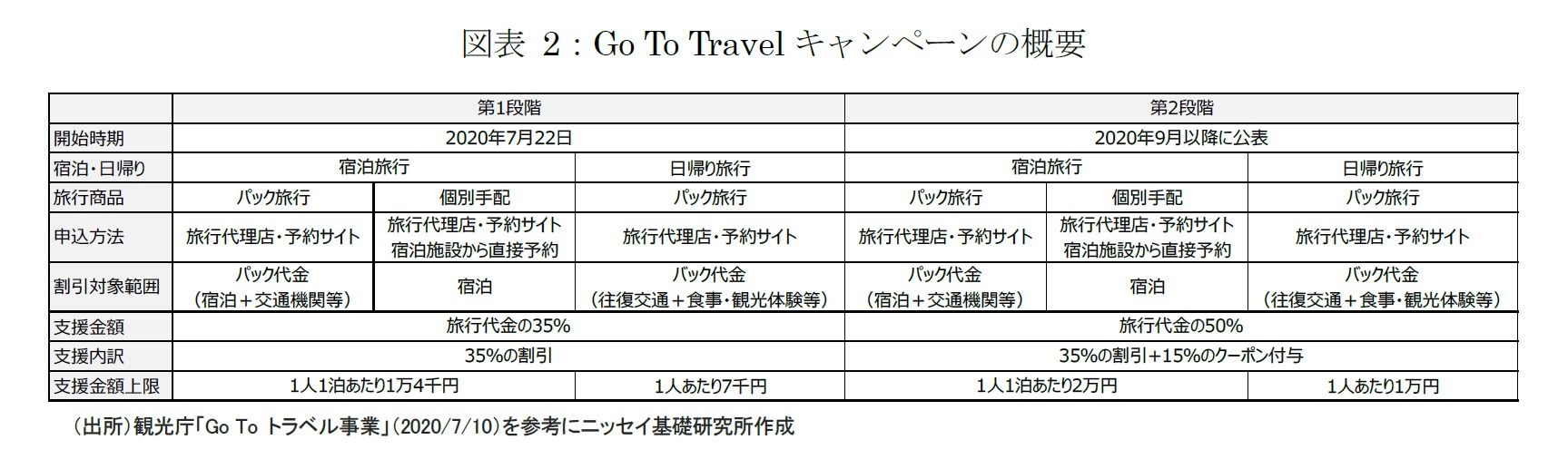 図表 2：Go To Travelキャンペーンの概要