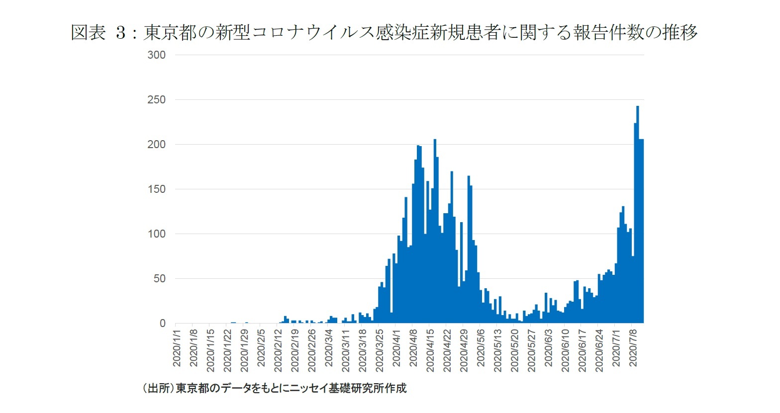 図表 3：東京都の新型コロナウイルス感染症新規患者に関する報告件数の推移