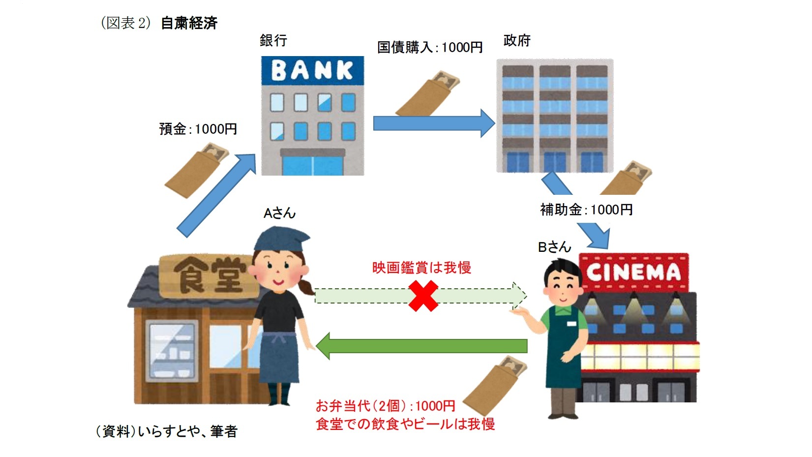 （図表2）自粛経済