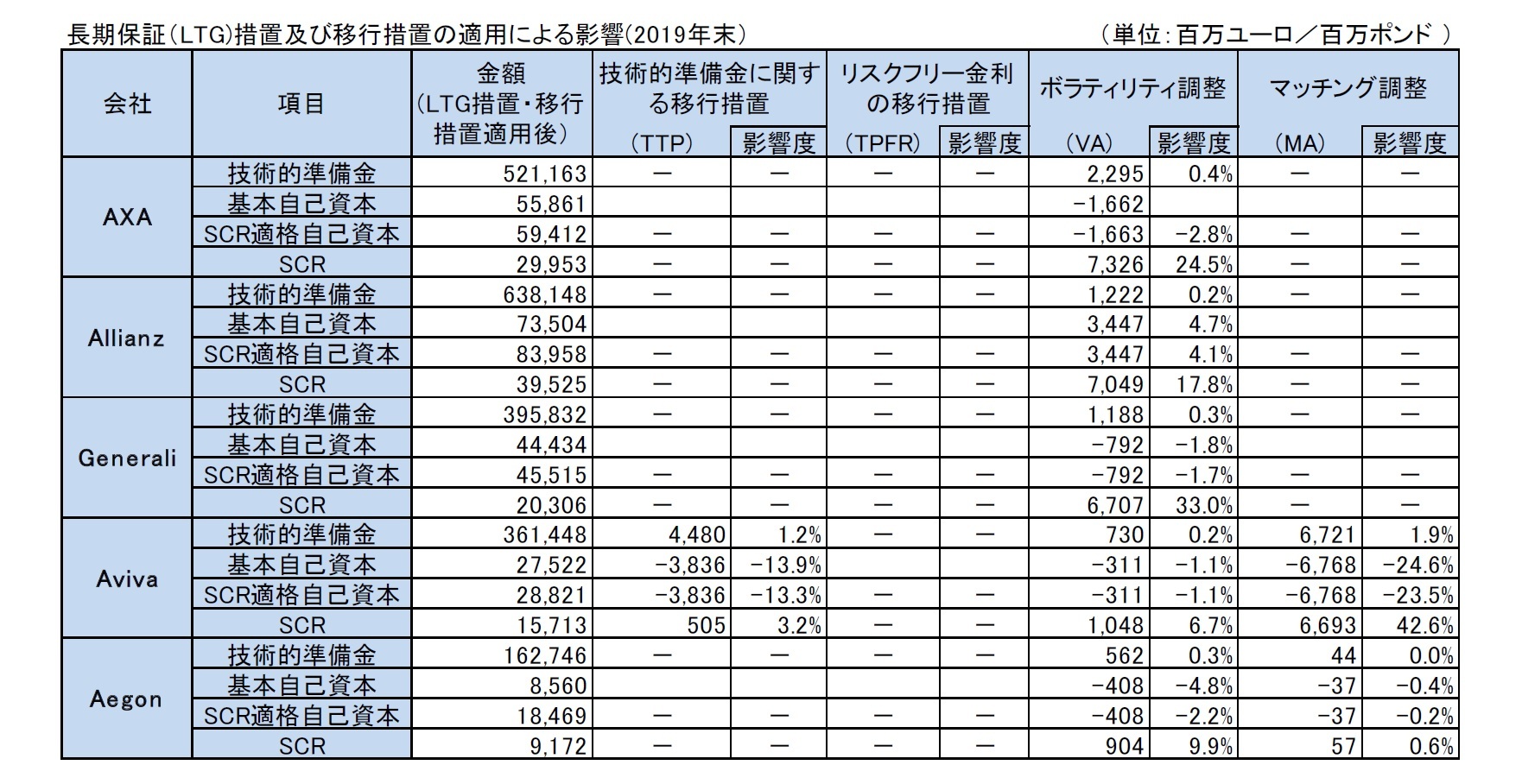 長期保証（LTG)措置及び移行措置の適用による影響(2019年末）