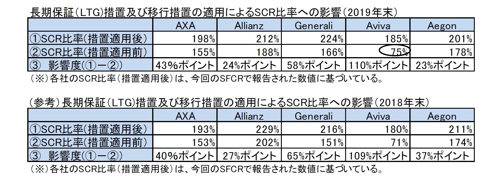 長期保証（LTG)措置及び移行措置の適用によるSCR比率への影響（2019年末）/(参考）長期保証（LTG)措置及び移行措置の適用によるSCR比率への影響（2018年末）