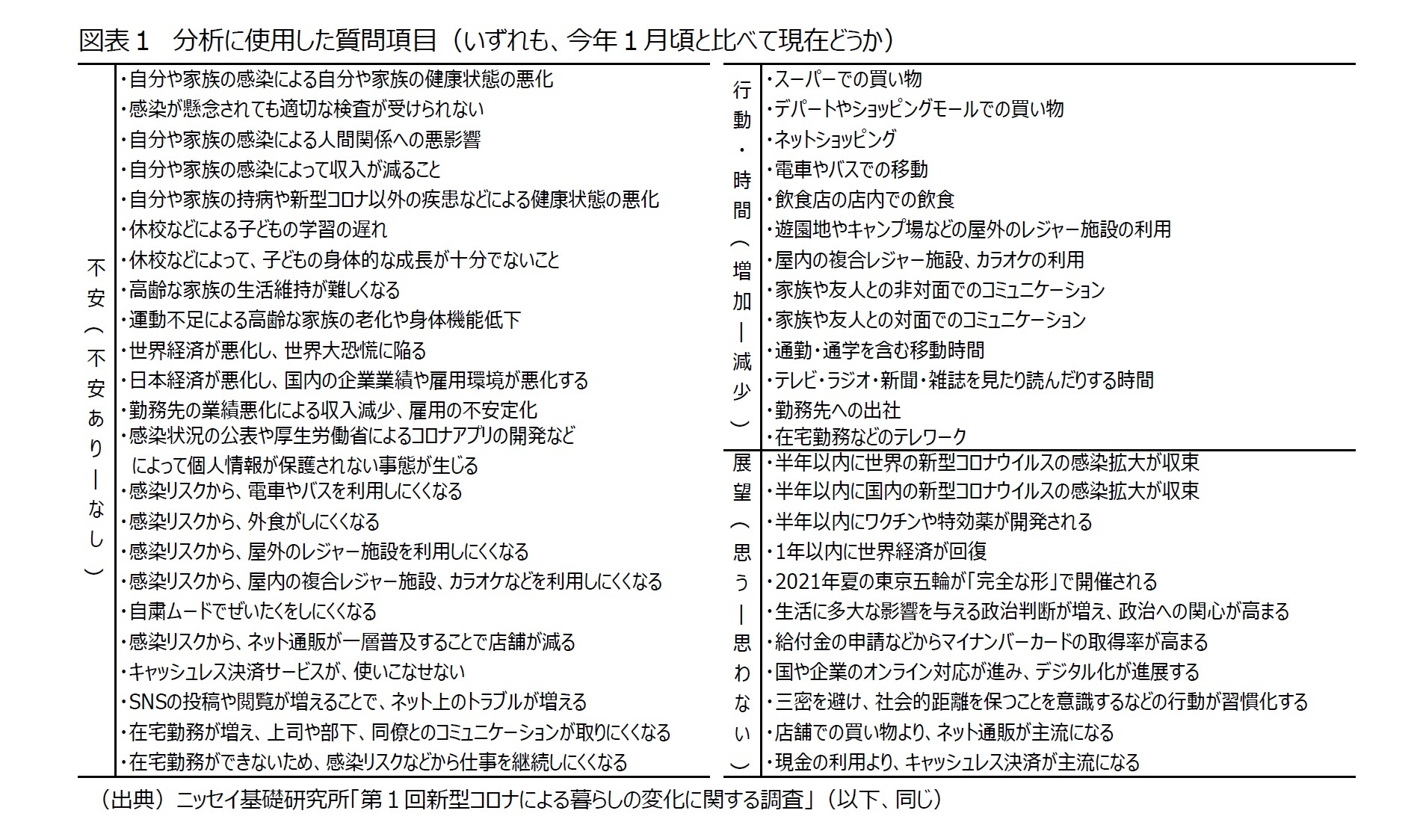図表1 分析に使用した質問項目(いずれも、今年1月頃と比べて現在どうか)