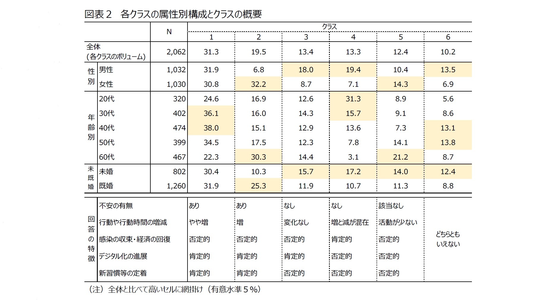 図表２　各クラスの属性別構成とクラスの概要
