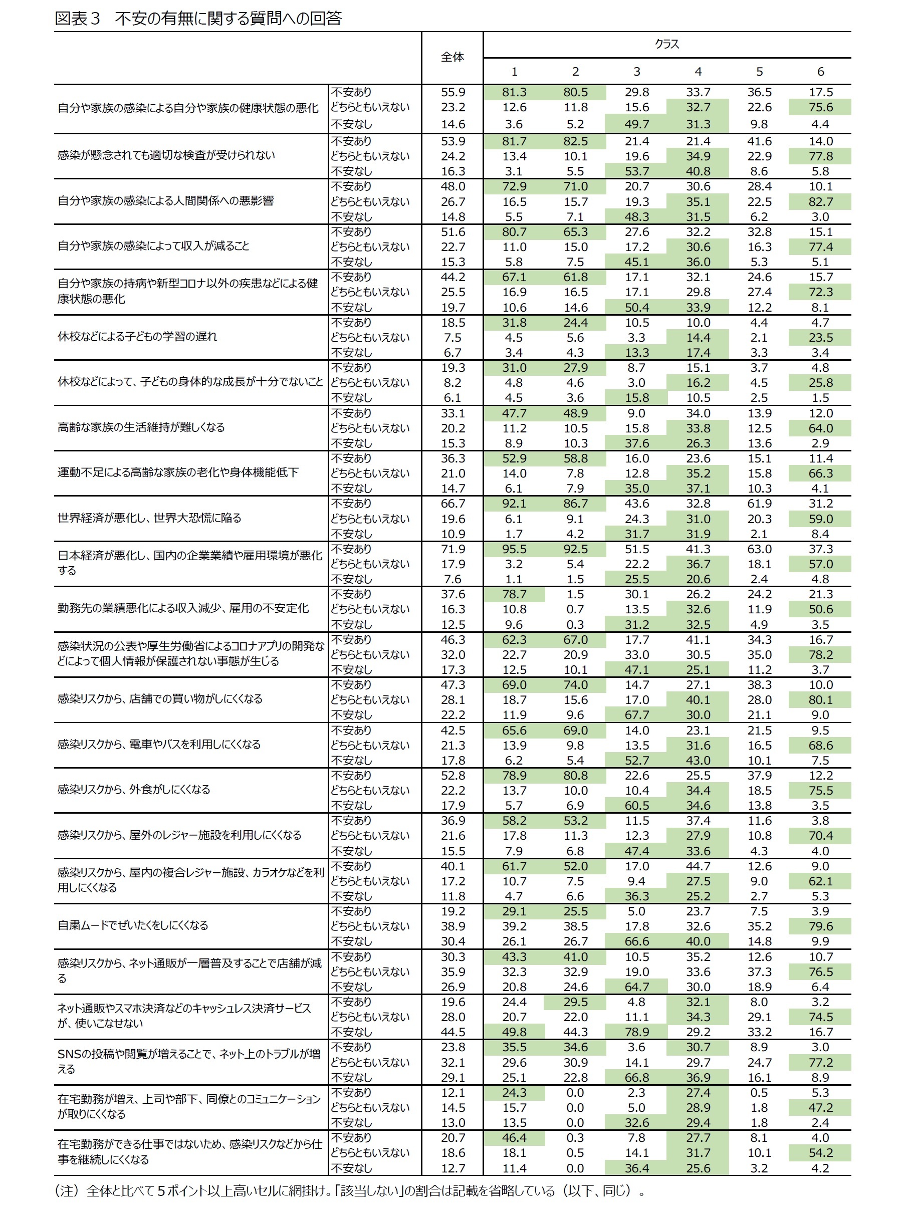 図表３　不安の有無に関する質問への回答
