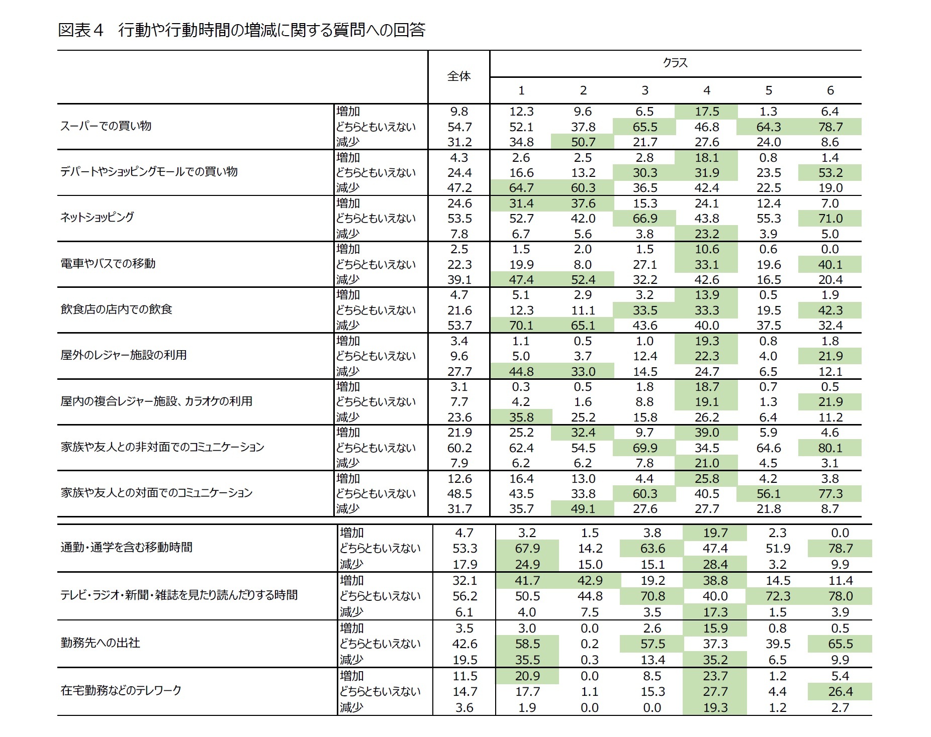 図表４　行動や行動時間の増減に関する質問への回答