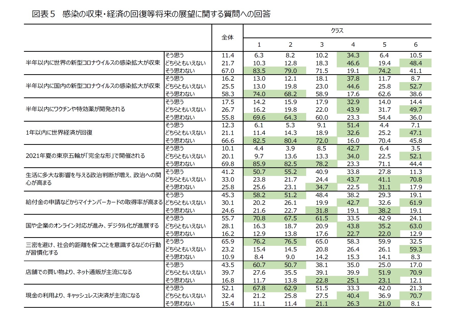 図表５　感染の収束・経済の回復等将来の展望に関する質問への回答