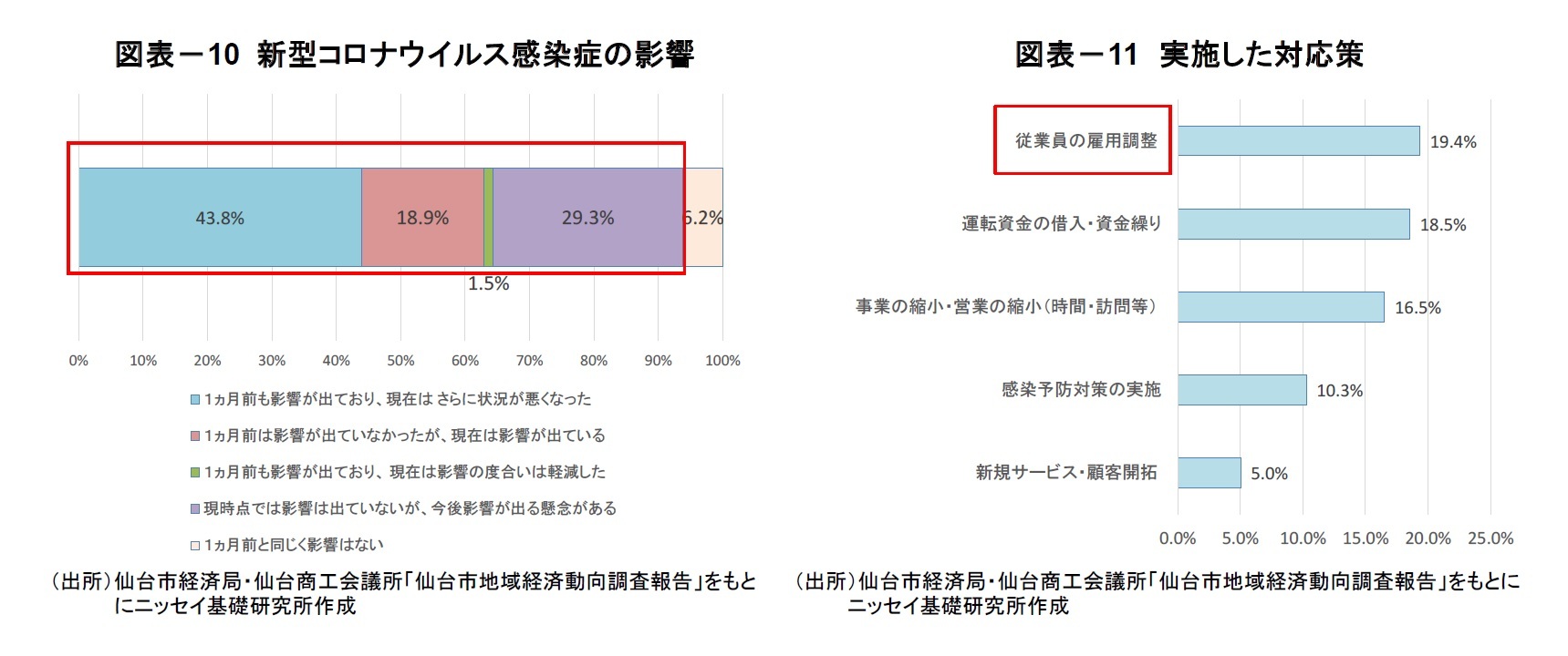 図表－10 新型コロナウイルス感染症の影響/図表－11 実施した対応策