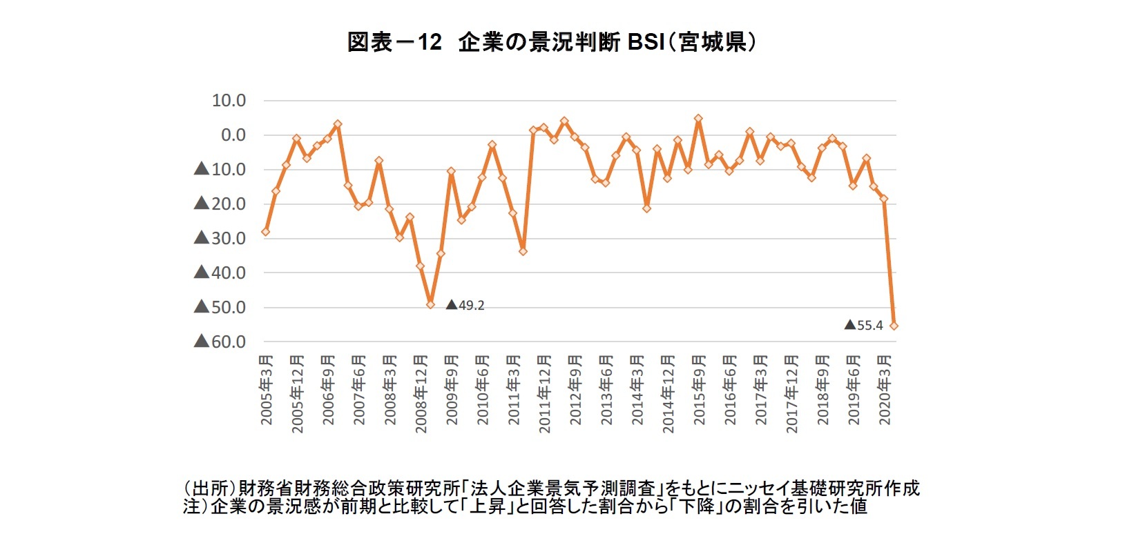 図表－12 企業の景況判断BSI（宮城県）