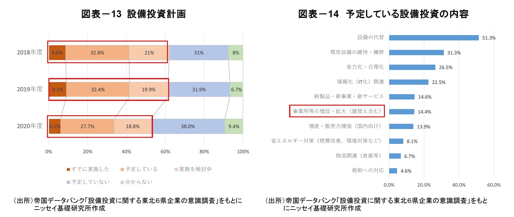 図表－13 設備投資計画/図表－14 予定している設備投資の内容
