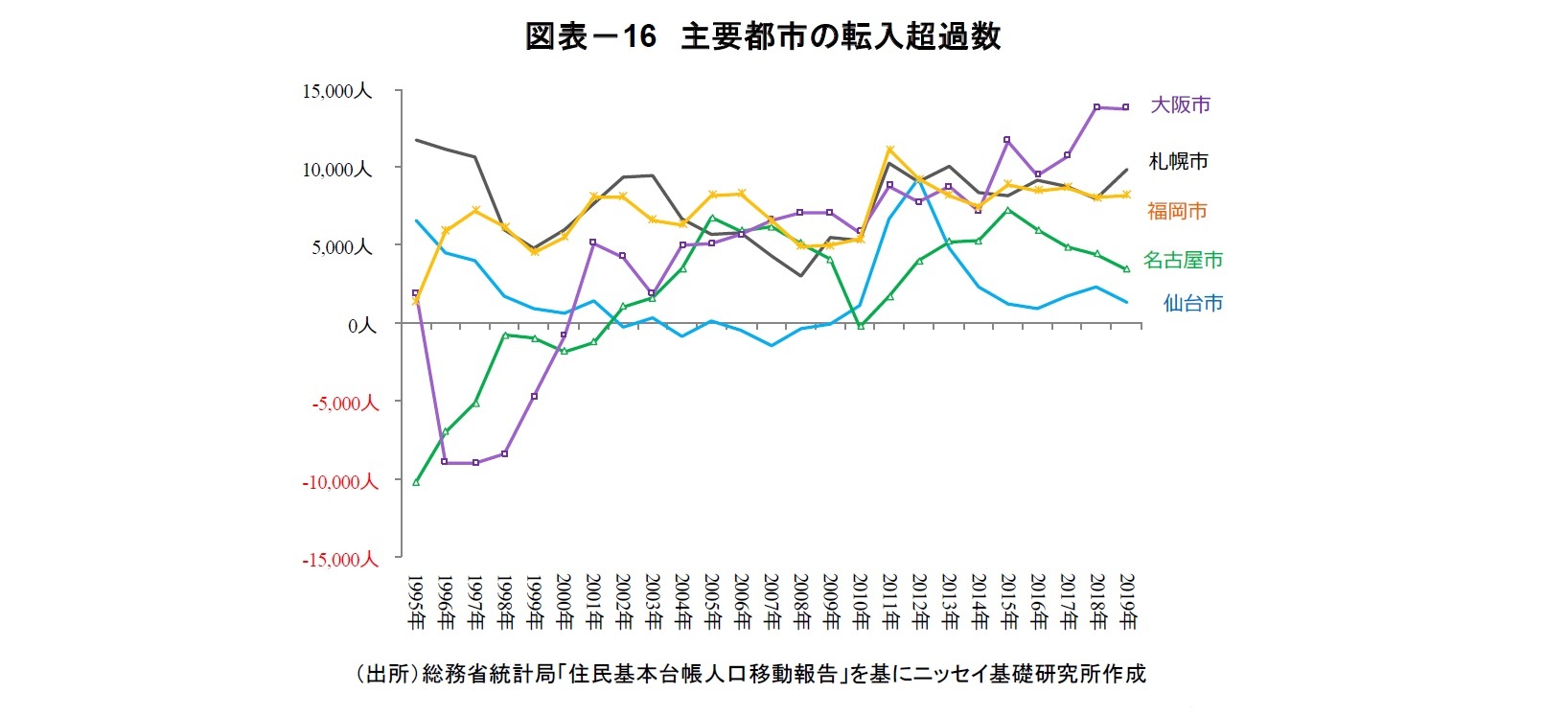 図表－16 主要都市の転入超過数