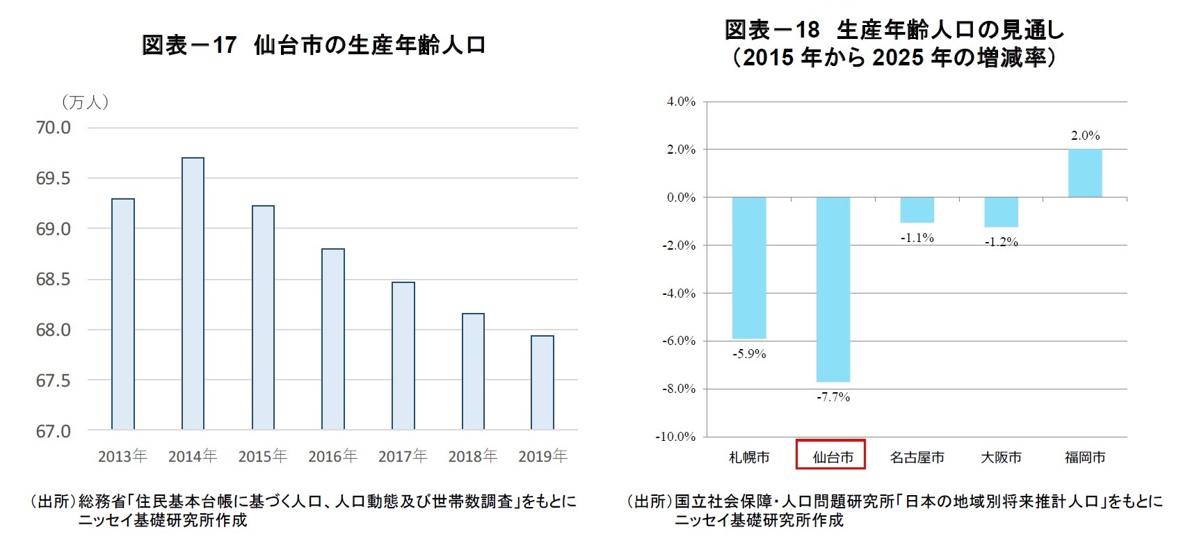 図表－17 仙台市の生産年齢人口/図表－18 生産年齢人口の見通し 
（2015 年から2025 年の増減率）