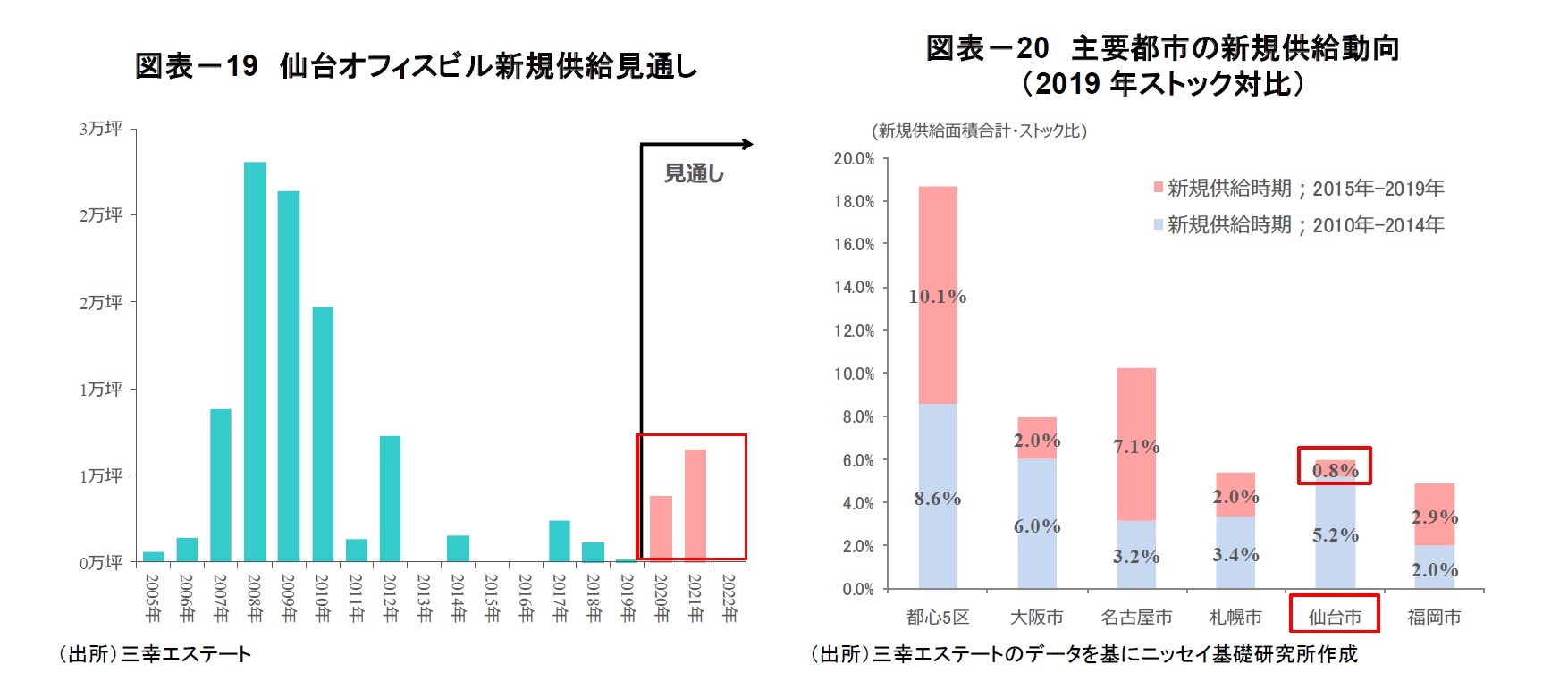 図表-19 仙台オフィスビル新規供給見通し/図表-20 主要都市の新規供給動向(2019 年ストック対比)