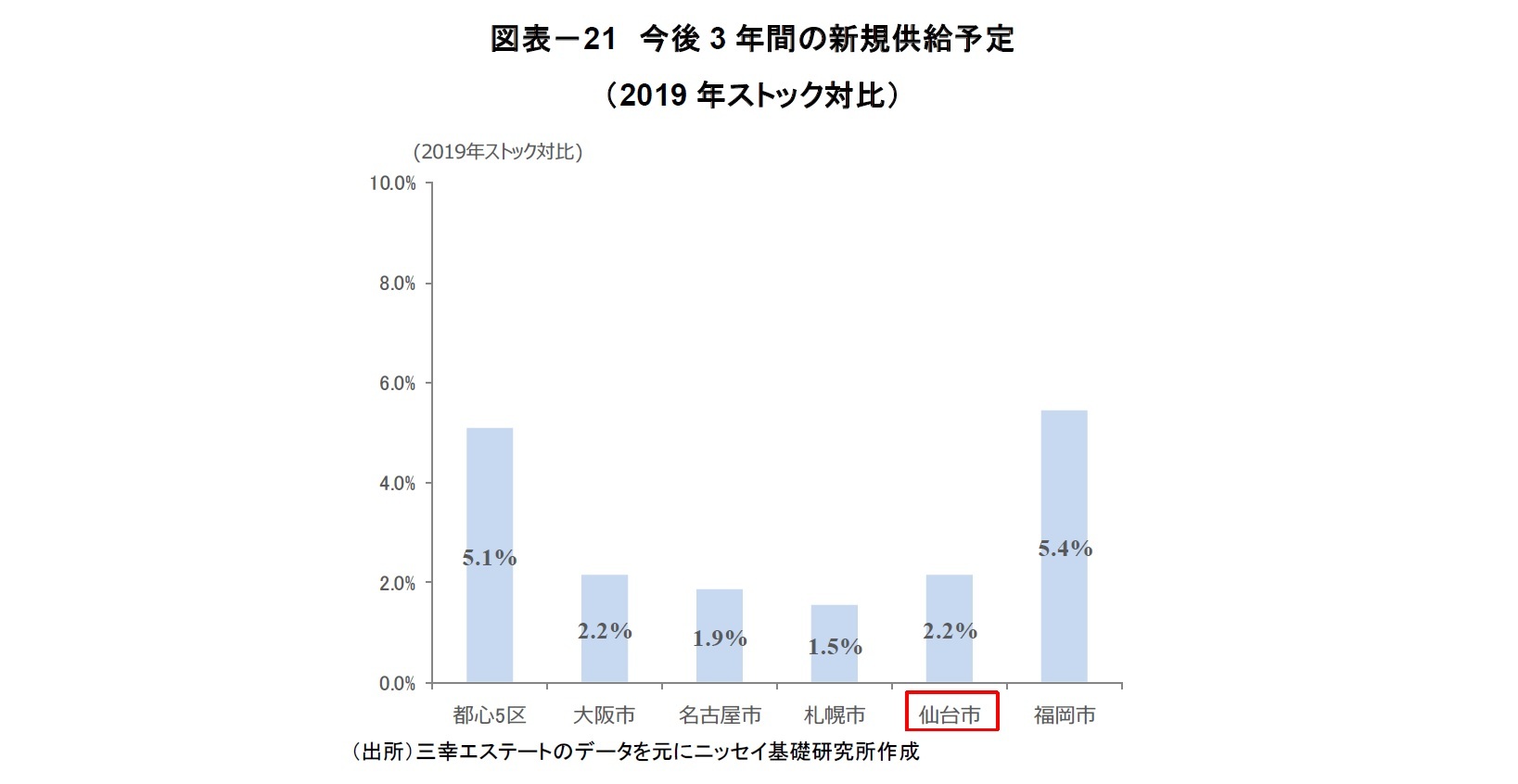 図表-21 今後3 年間の新規供給予定(2019 年ストック対比)