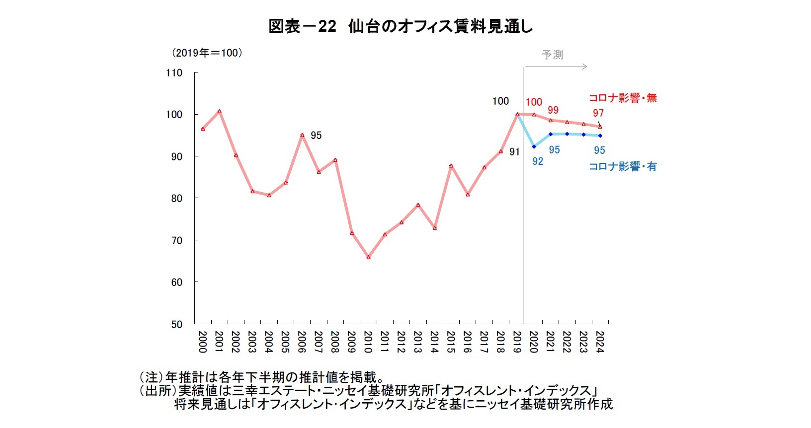 図表－22 仙台のオフィス賃料見通し