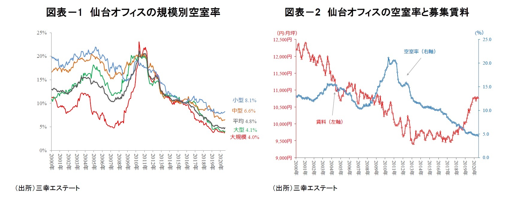 図表-1 仙台オフィスの規模別空室率/図表-2 仙台オフィスの空室率と募集賃料