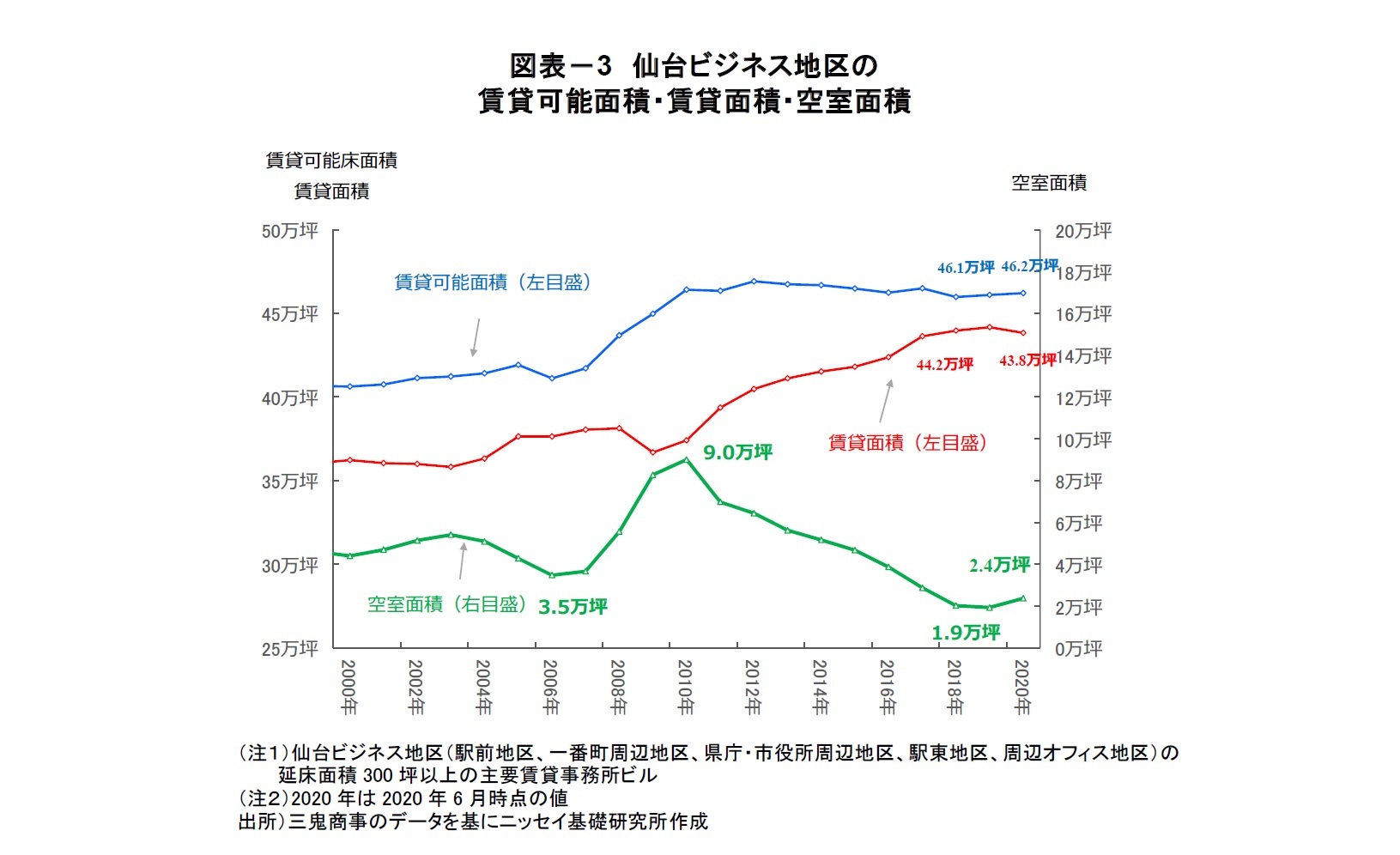 図表-3 仙台ビジネス地区の賃貸可能面積・賃貸面積・空室面積