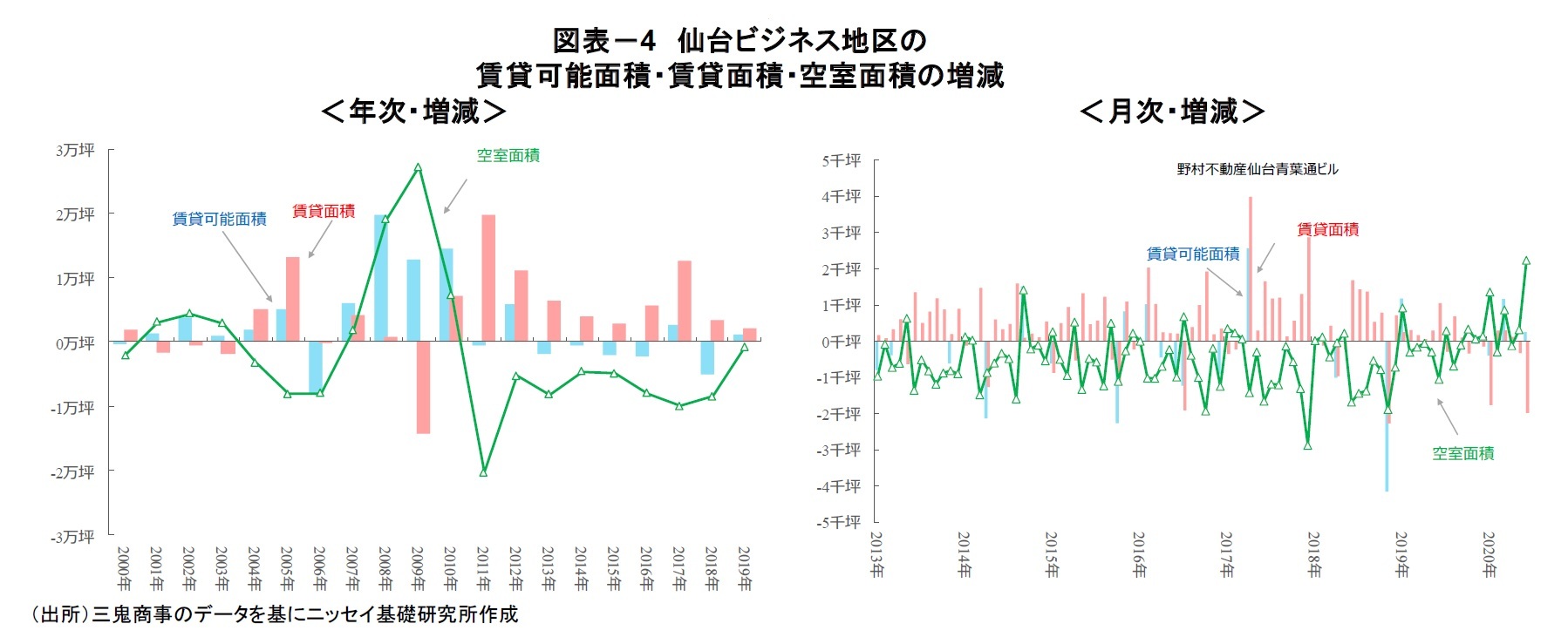 図表-4 仙台ビジネス地区の賃貸可能面積・賃貸面積・空室面積の増減