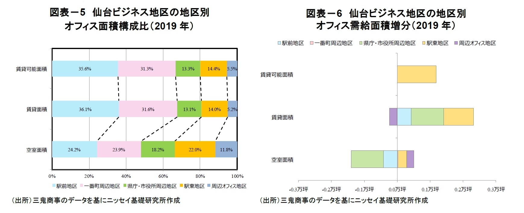図表-5 仙台ビジネス地区の地区別オフィス面積構成比(2019年)/図表-6 仙台ビジネス地区の地区別オフィス需給面積増分(2019年)