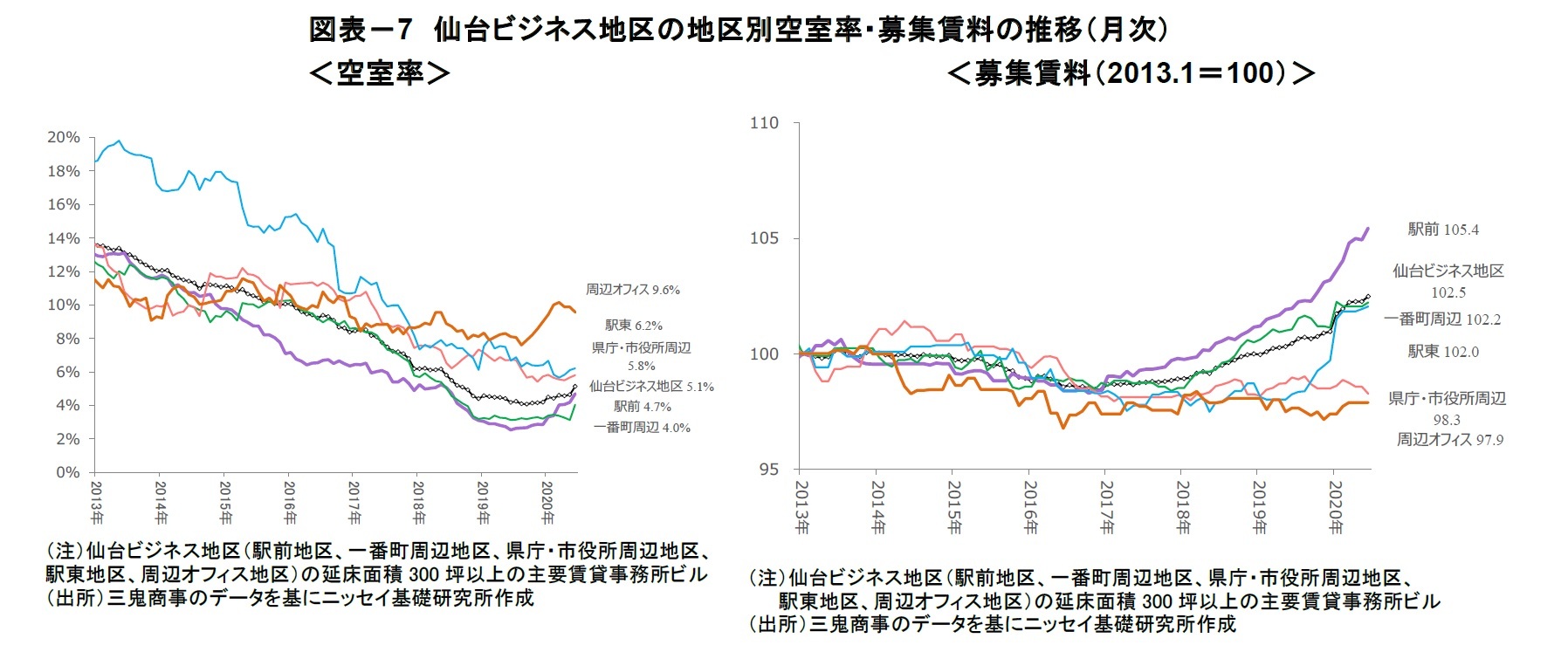 図表-7 仙台ビジネス地区の地区別空室率・募集賃料の推移(月次)